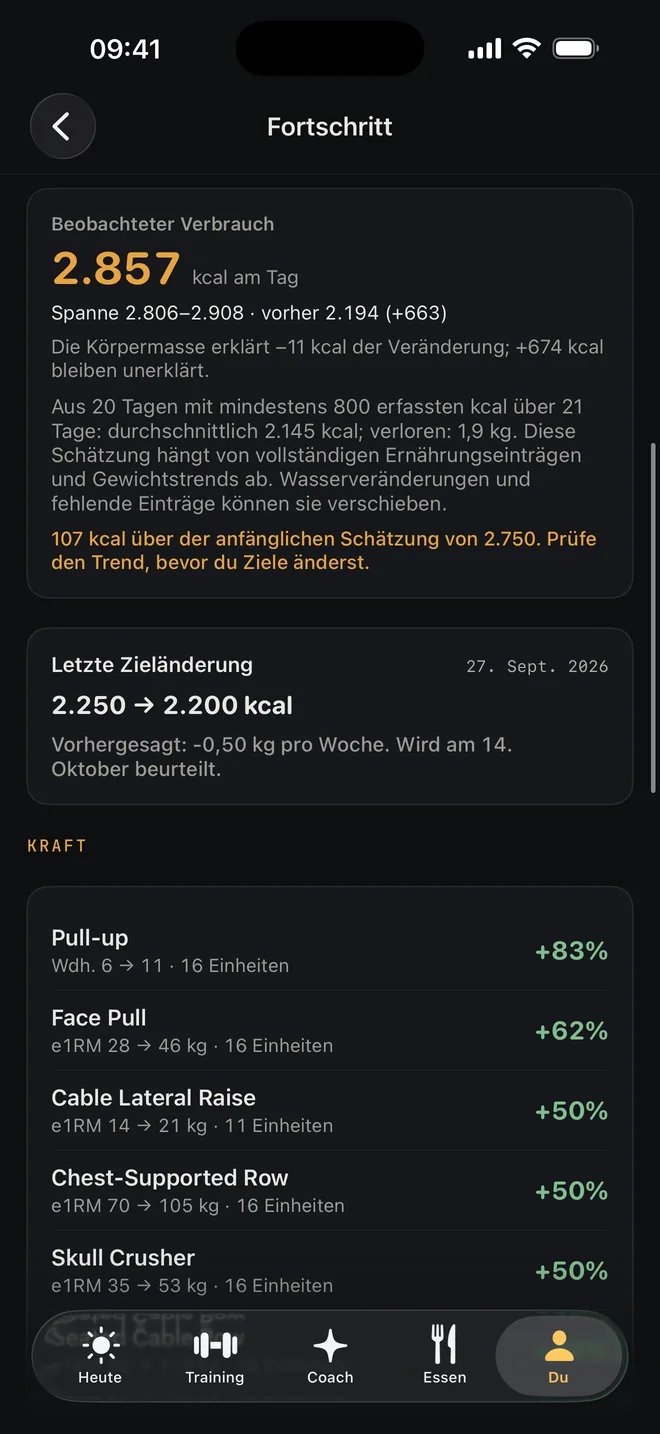 Beobachteter Verbrauch von 2857 kcal am Tag, mit Spannweite